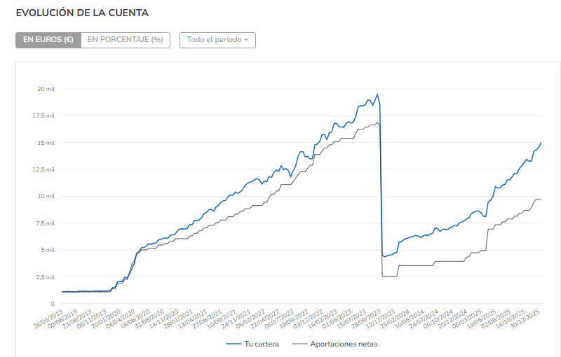 mi inversion en indexa capital despues de 7 años